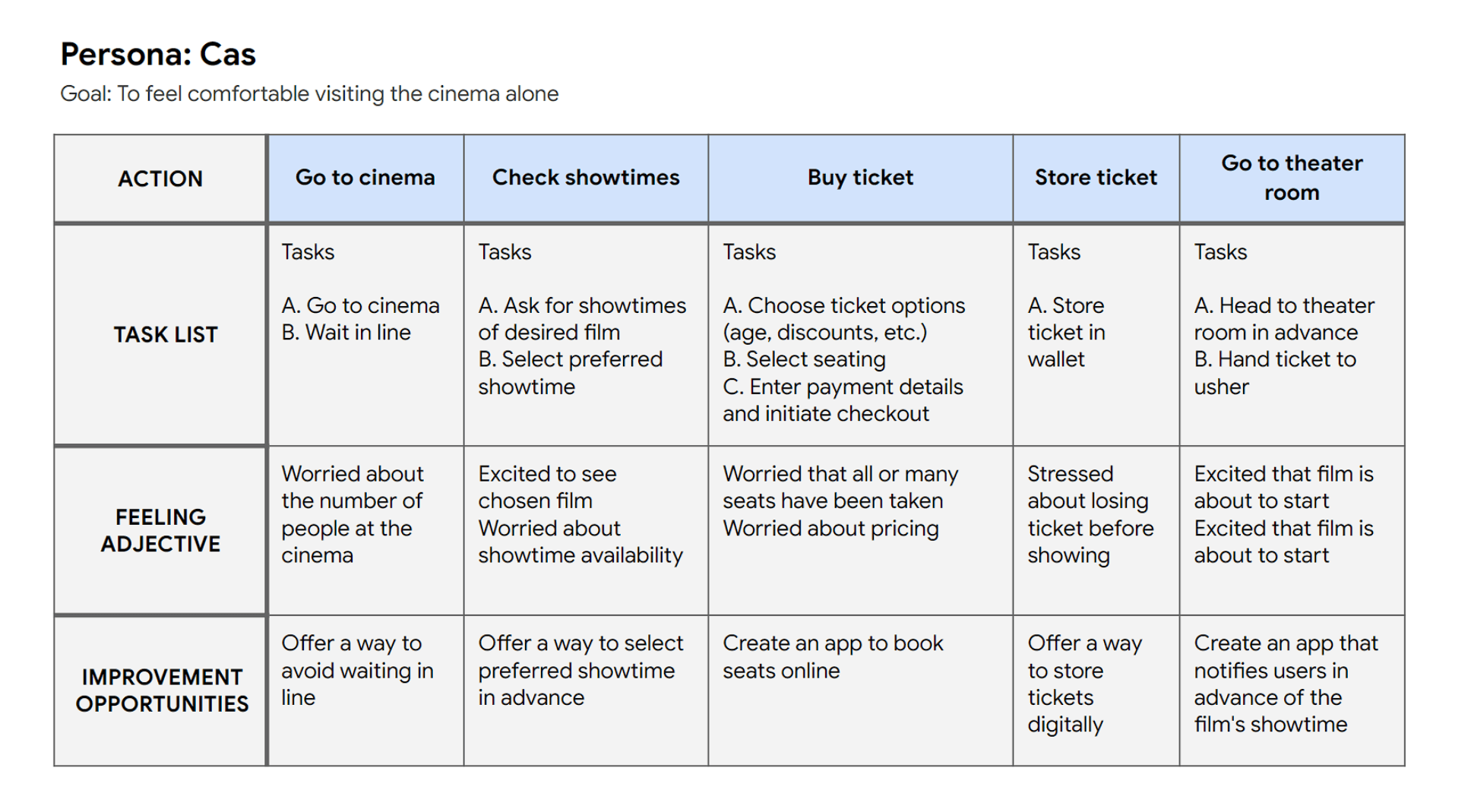 User journey map